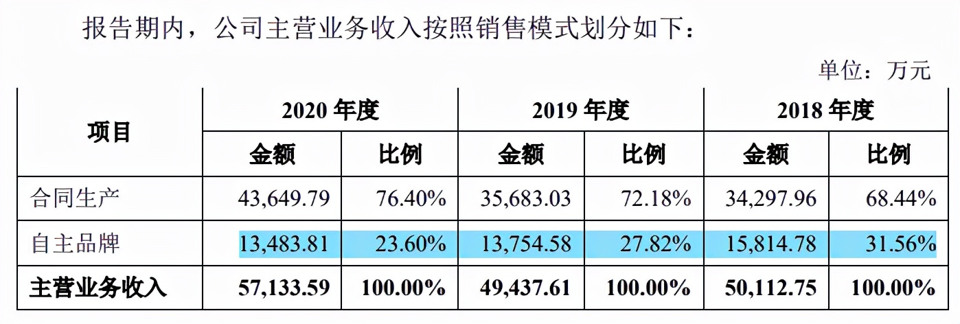 百合股份资金闲置大额补流，自主品牌不强，税补对利润贡献大