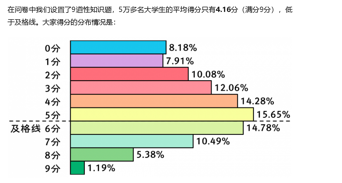 性教育令人堪忧，大学生9道知识问卷平均只得4分，你能做对几道