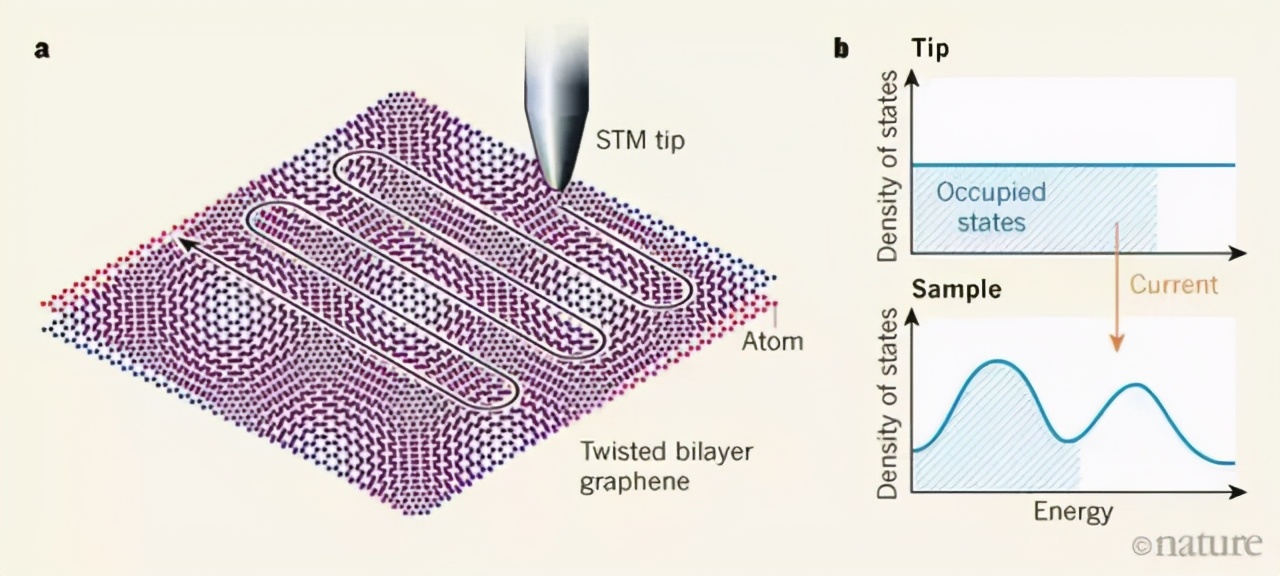 MIT曹原再领石墨烯新动向！后石墨烯转角电子学时代正式到来