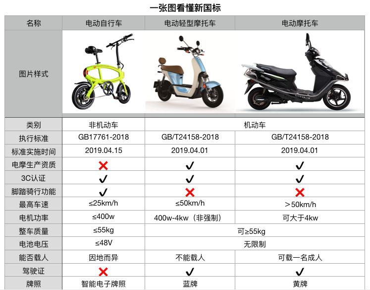 电动车、三轮车、老年代步车驾照怎么考？怎么收费？一次性说清