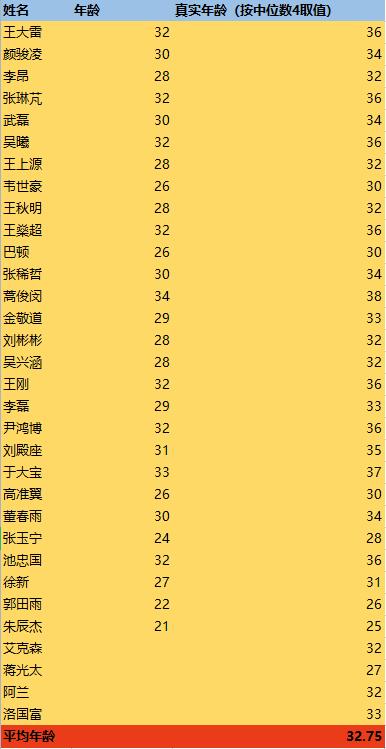 踢足球年龄最大多少岁(国足的平均年龄到底多大？网友：原来在场上踢球的是一帮小老头)