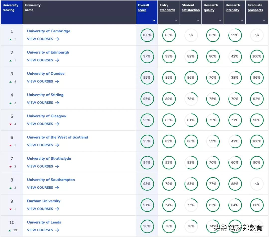 2022年CUG英国大学排名重磅发布！TOP5大洗牌，剑桥连冠被终结