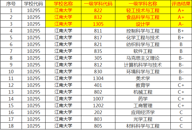 江南大学轻工领域王牌，齐工大、陕科大、江大，轻工大学前三甲