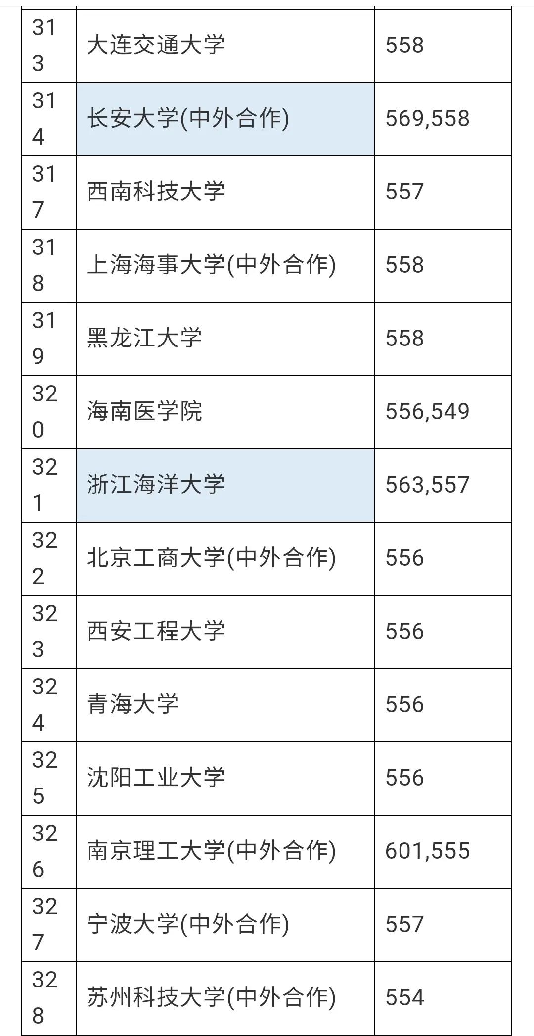 赶紧看看有没有你想去的学校，安徽理科一本分数线预估