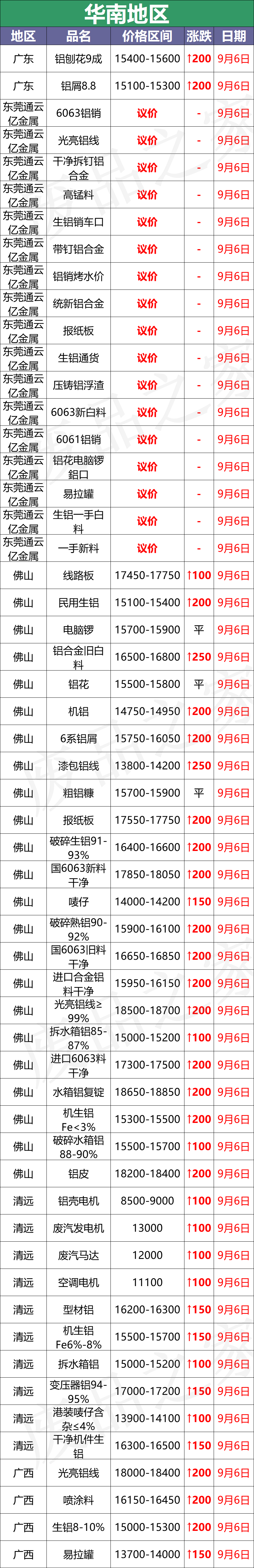 最新9月6日废铝价格汇总（附铝业厂家采购价）