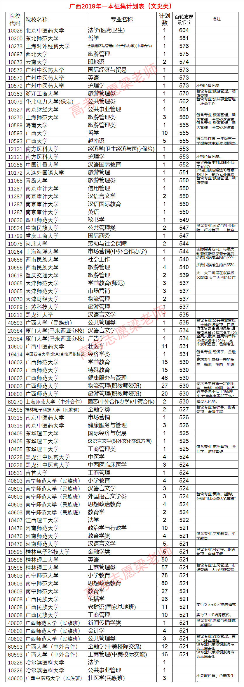 广西一本征集志愿末班车，2600多个征集计划，参考数据免费下载