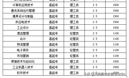 2019年河南工学院成人高考招生简章