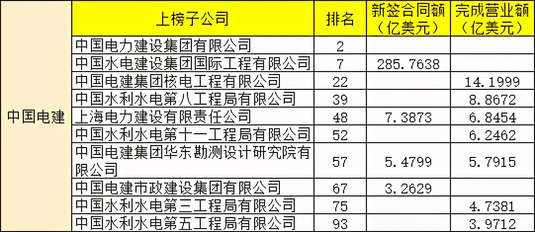 对外承包工程百强名单来袭，哪家海外业务最霸气？