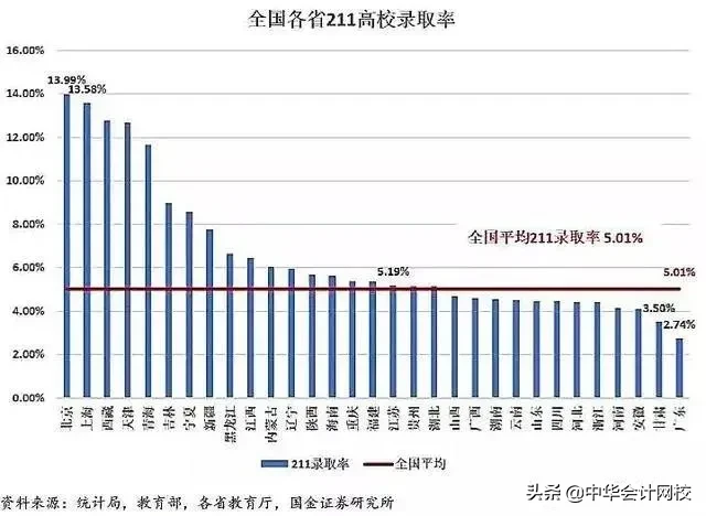 惊了！全国高考难度地图：上大学最难的省份竟然是……