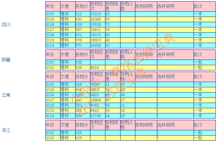 哈尔滨工程大学录取分数线是多少（附14-20年各省录取分数线）