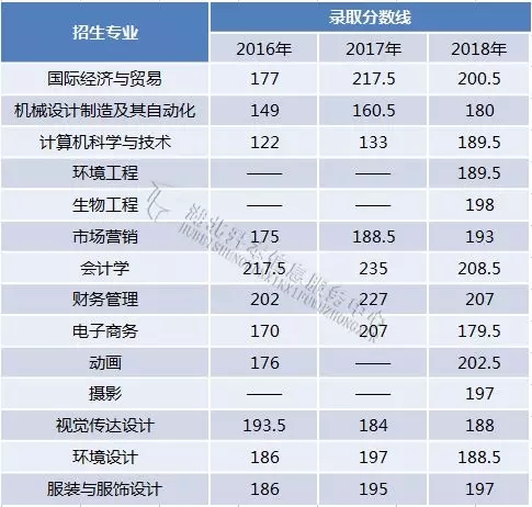 院校解析｜武汉纺织大学「专升本」招生专业及竞争情况
