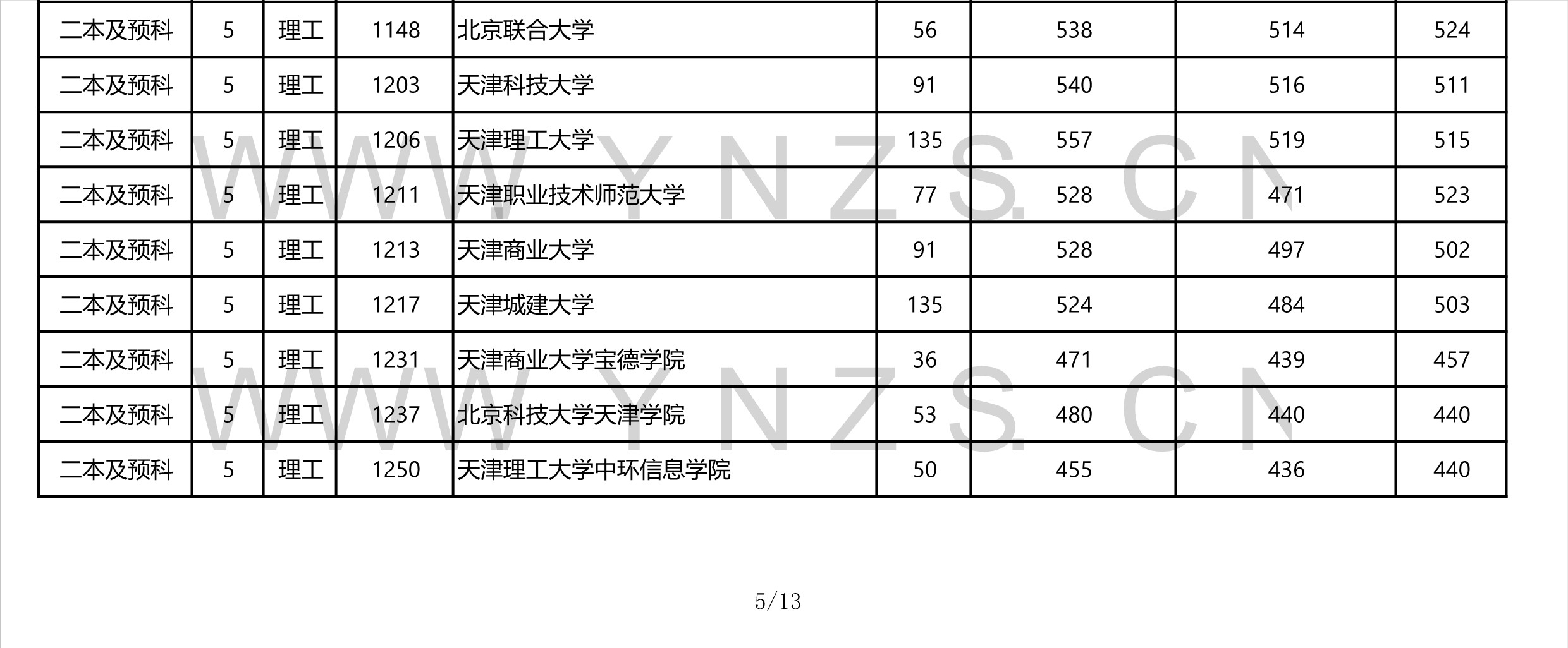 2022高考：2021年云南省二本和二本预科录取分数线