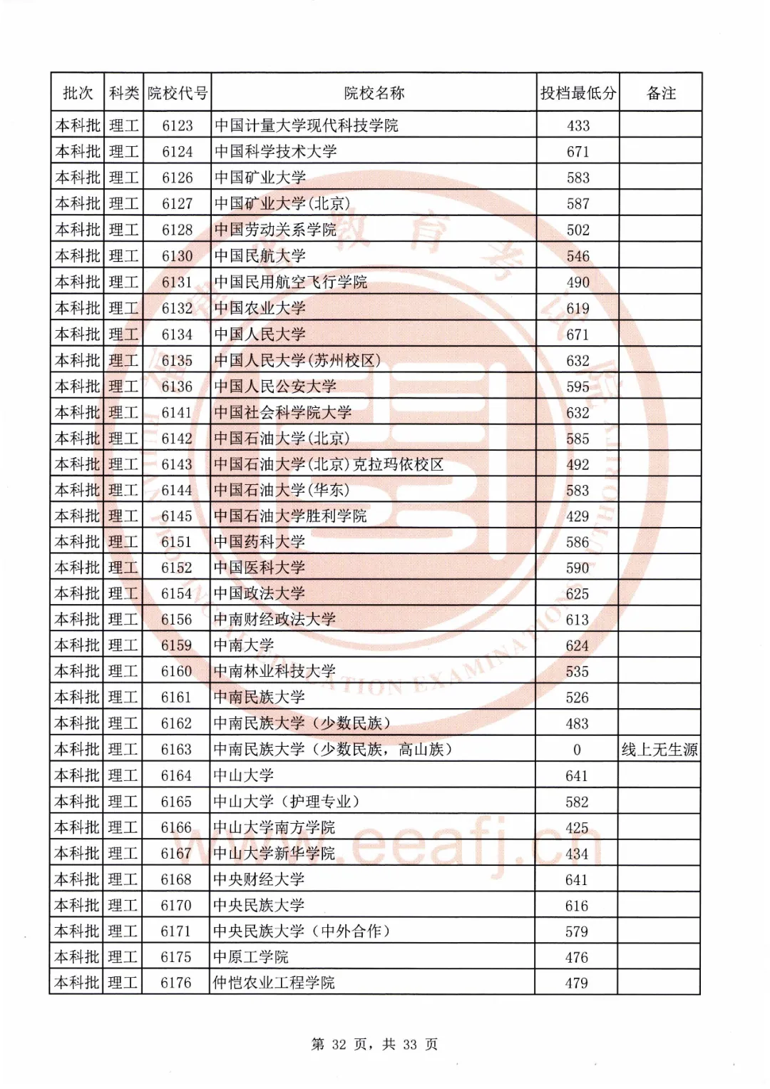 刚刚！福建2020本科批最低投档线公布！全部高校都有