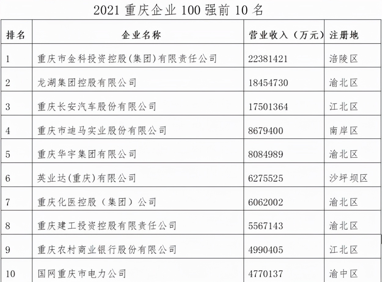 重庆第一大企业：挤下龙湖集团、长安汽车，营业收入达到2238亿元