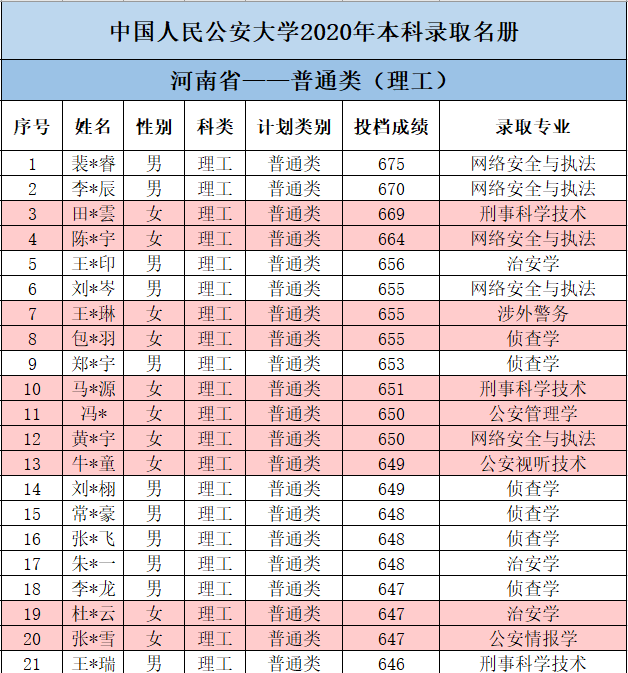 中国人民公安大学2020年提前批理科在河南省录取分数分析
