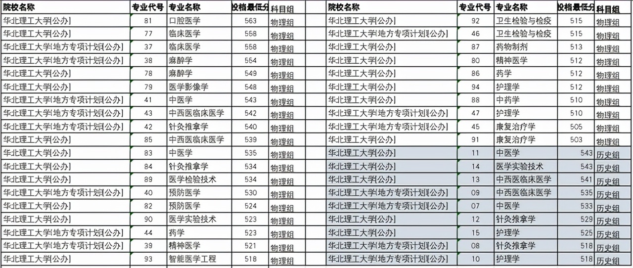 河北省6所医科名校：承德医学院临床医学投档分529，可排第4位