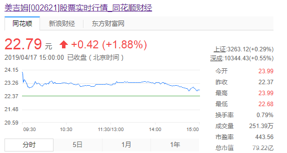 三垒股份2018年盈利3155万元