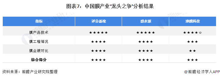 干货！2021年中国膜产业龙头企业对比：碧水源PK津膜科技