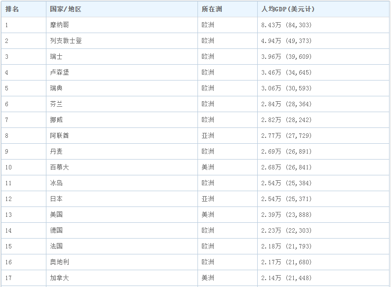 世界各国人均GDP正式出炉：美国6.3万美元，日本4万美元，中国呢