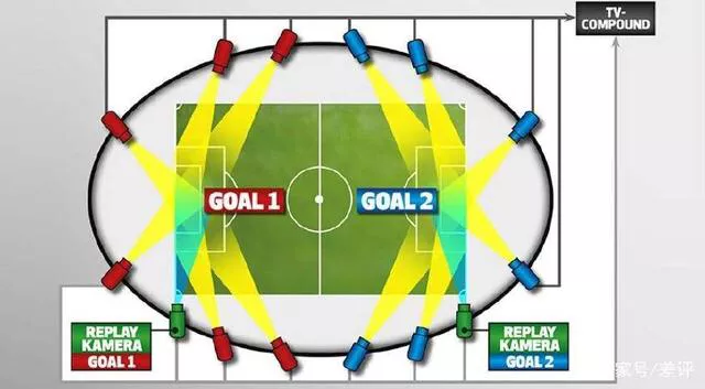 世界杯回访技术(围观足球场上的黑科技)