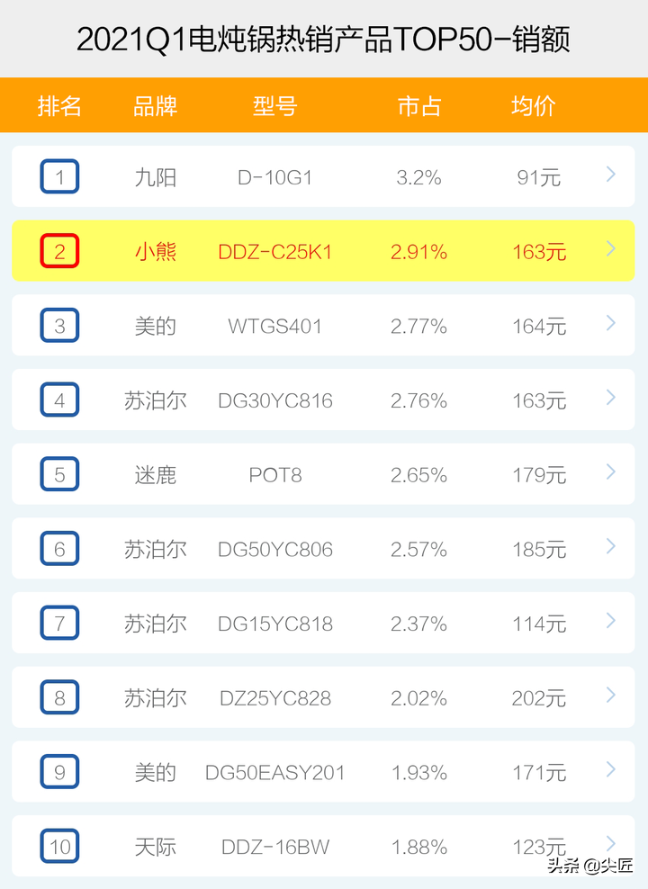 电炖锅哪家强？2021年1季度TOP50爆款榜单透秘，曾经老大江河日下