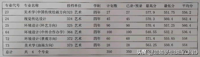 山东建筑大学2021年山东省各专业录取分数统计