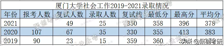 985有没有好考的学校专业？厦大这个专业是低分上985的好机会