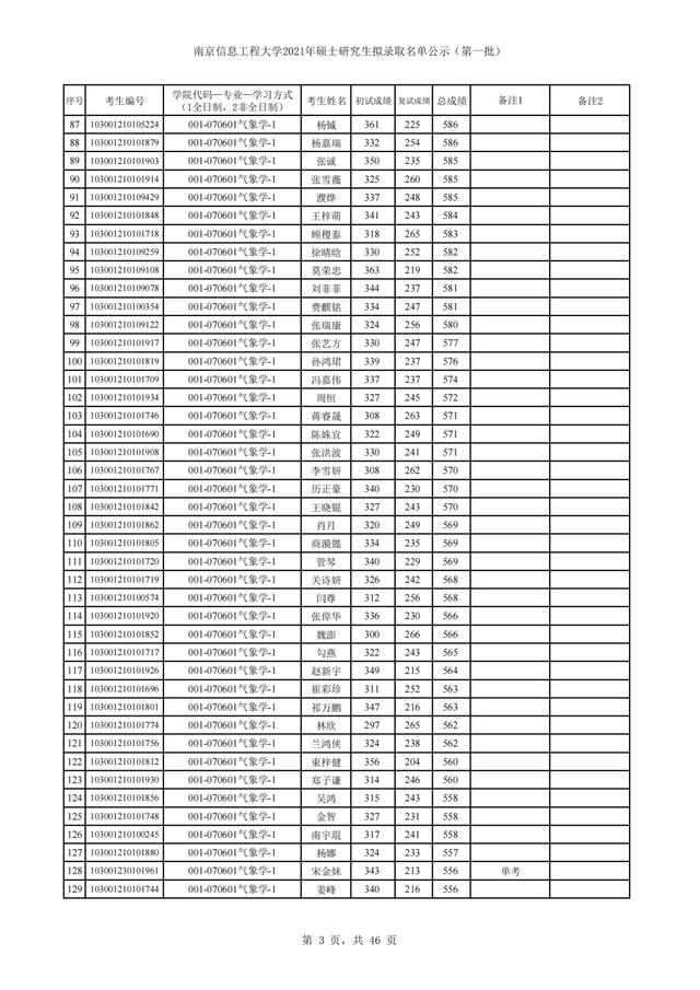 南京信息工程大学2021年硕士研究生招生3批拟录取名单汇总