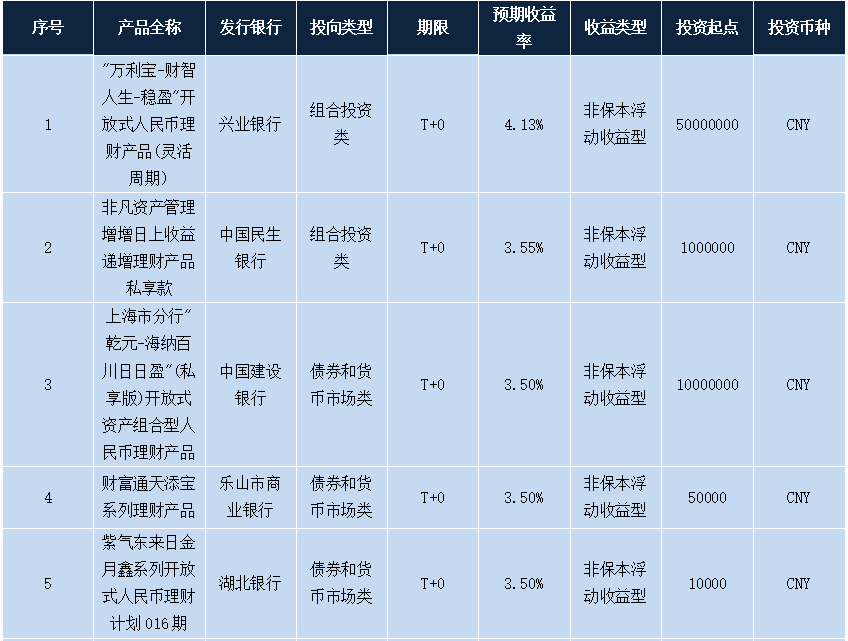 理财产品收益率(净值型理财产品收益率)
