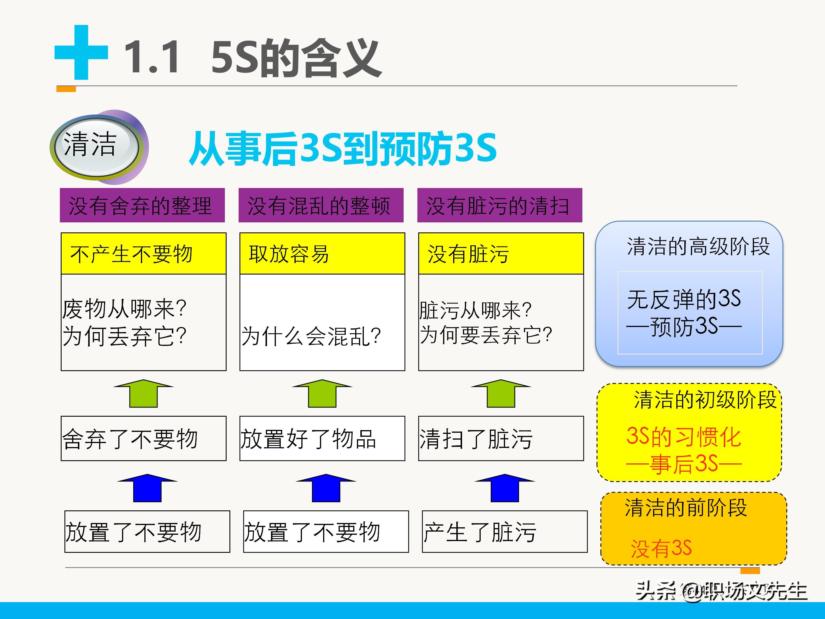 71页完整版，5S管理基础知识，新员工入工厂培训课件（全面）
