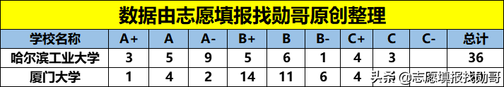 哈尔滨工业大学和厦门大学，一南一北两所985名校，你选哪一所？