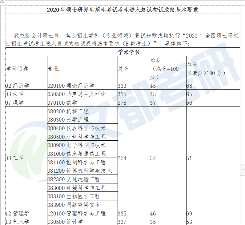 汇总丨广西各大高校2020考研调剂信息及复试线最新汇总来啦！