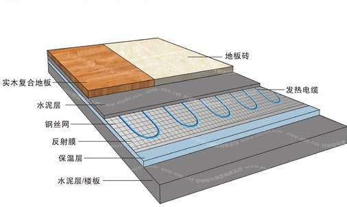 电地暖一个季度使用下来竟然比水地暖贵2000？真的是这样么？