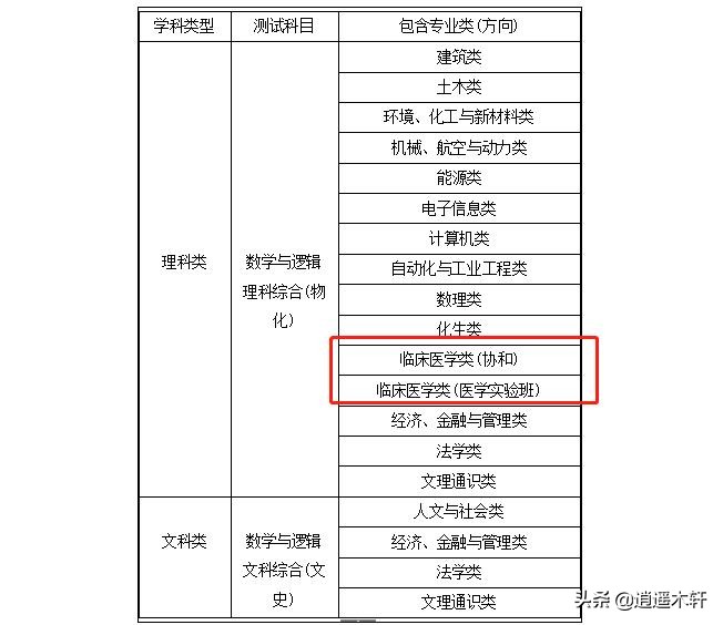 一文为你介绍清华大学医学院和北京协和医学院关系的来龙去脉