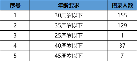 南阳医院招聘（招录329人）