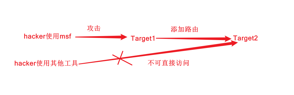 多层网段渗透-真正理解socks代理隧道技术
