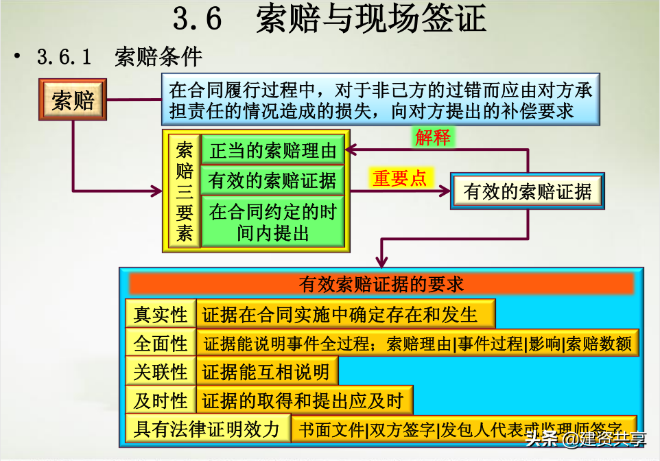 22套工程签证索赔技巧文档，从案例分析到利润计算，新手也能学会