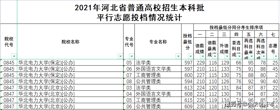 华北电力大学保定分数线（华北电力大学2021年在河北省录取分数线）