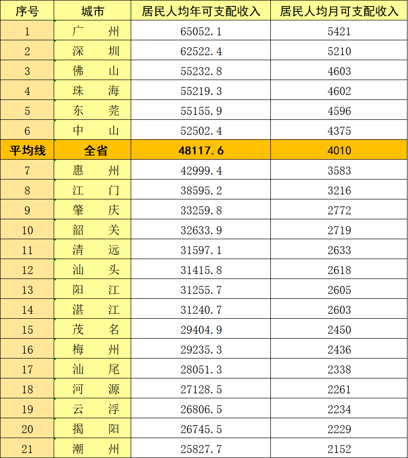 坐标广东：月均10000元的工资，属于什么水平？