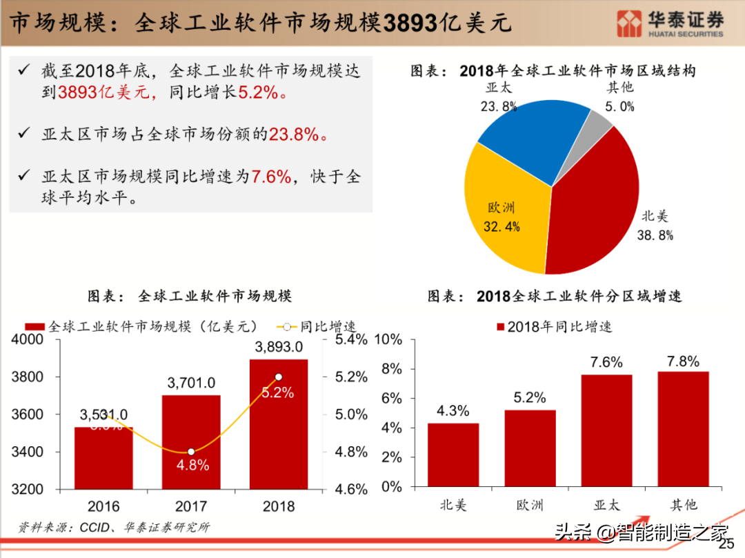 工业软件行业深度报告：132页深度剖析全球工业软件