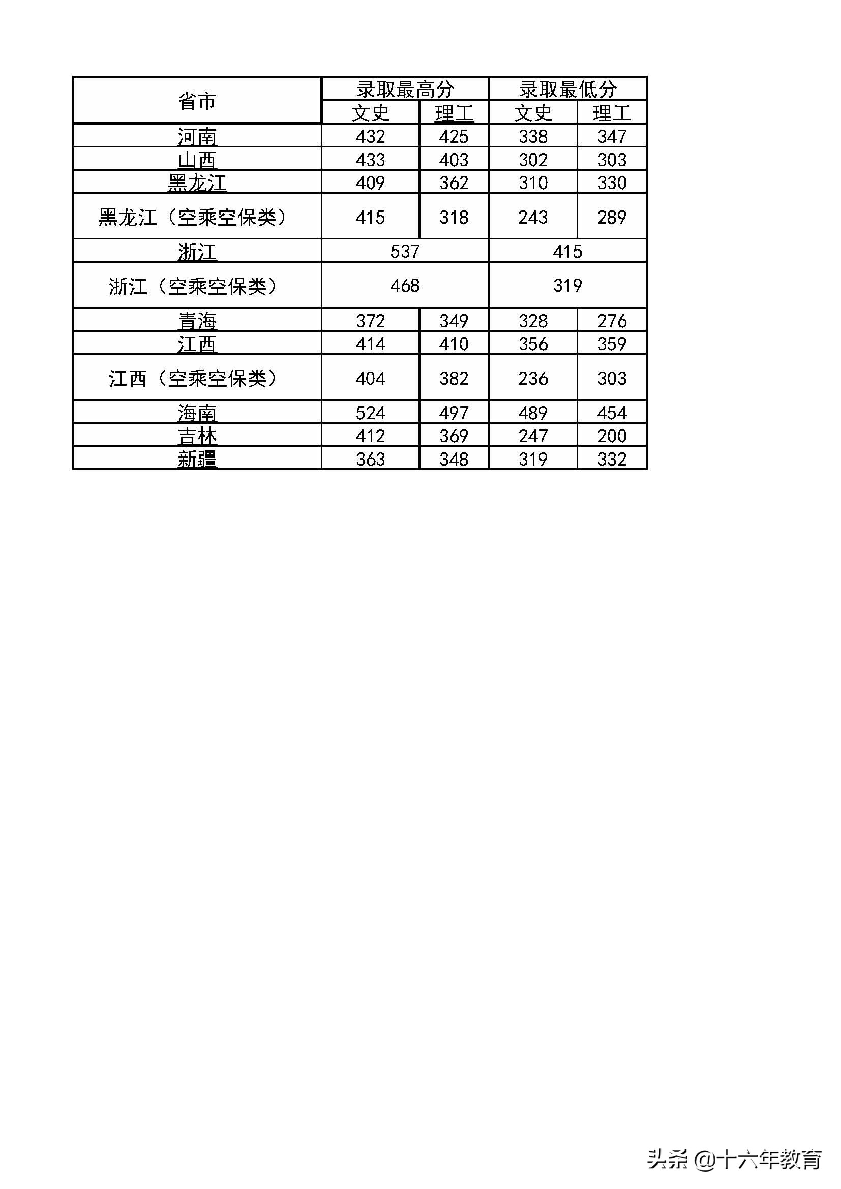 中国机长的摇篮，民航局直属四所高校介绍及录取分数线