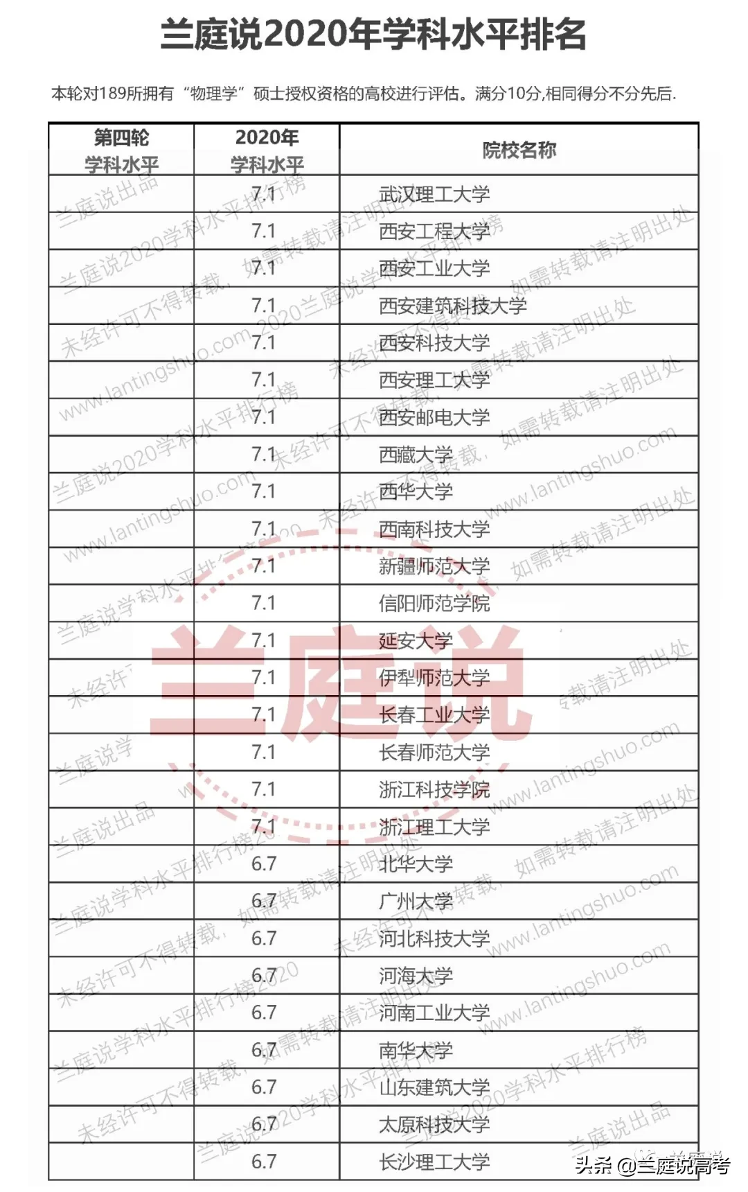 物理專業大學排名2020全國大學物理學學科水平排名