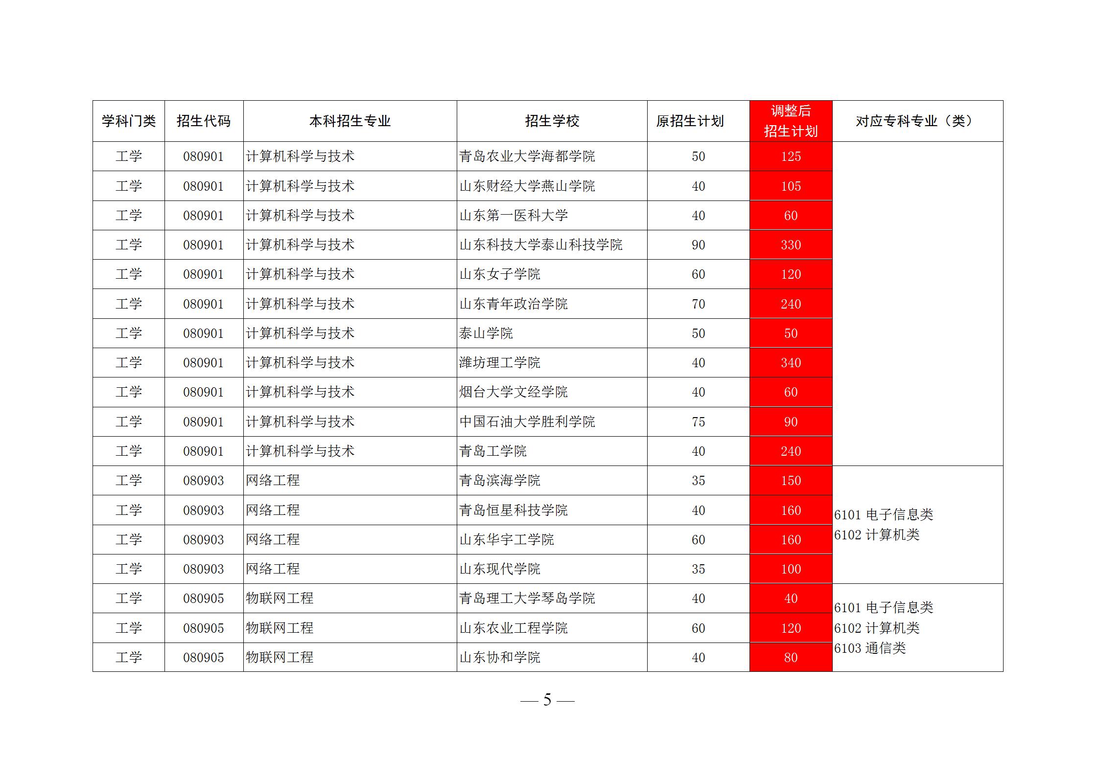 潍坊科技学院招聘（应届生福利）