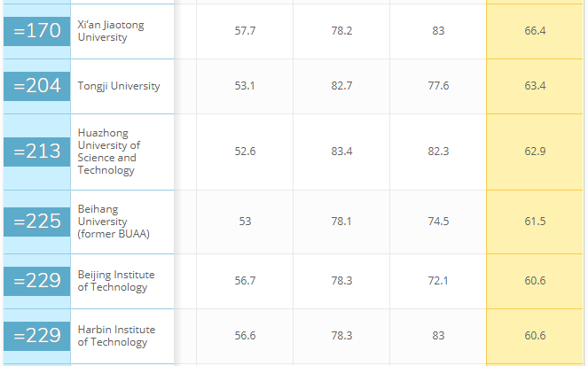 世界大学化学工程排行榜，前五名中有四所都太低调！