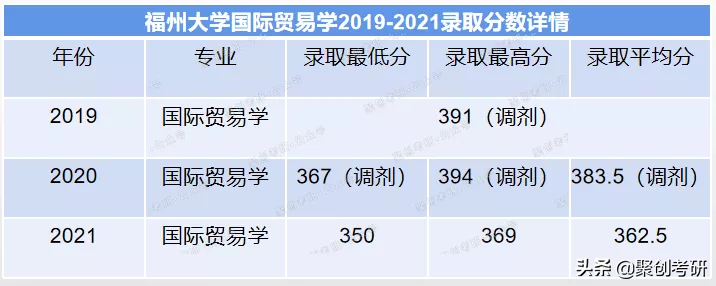 聚创考研分析｜福州大学国际贸易学怎么样？好考吗？