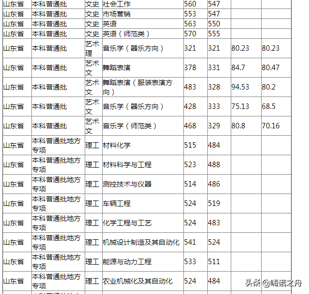 2018年山东理工大学在山东省各专业录取分数线