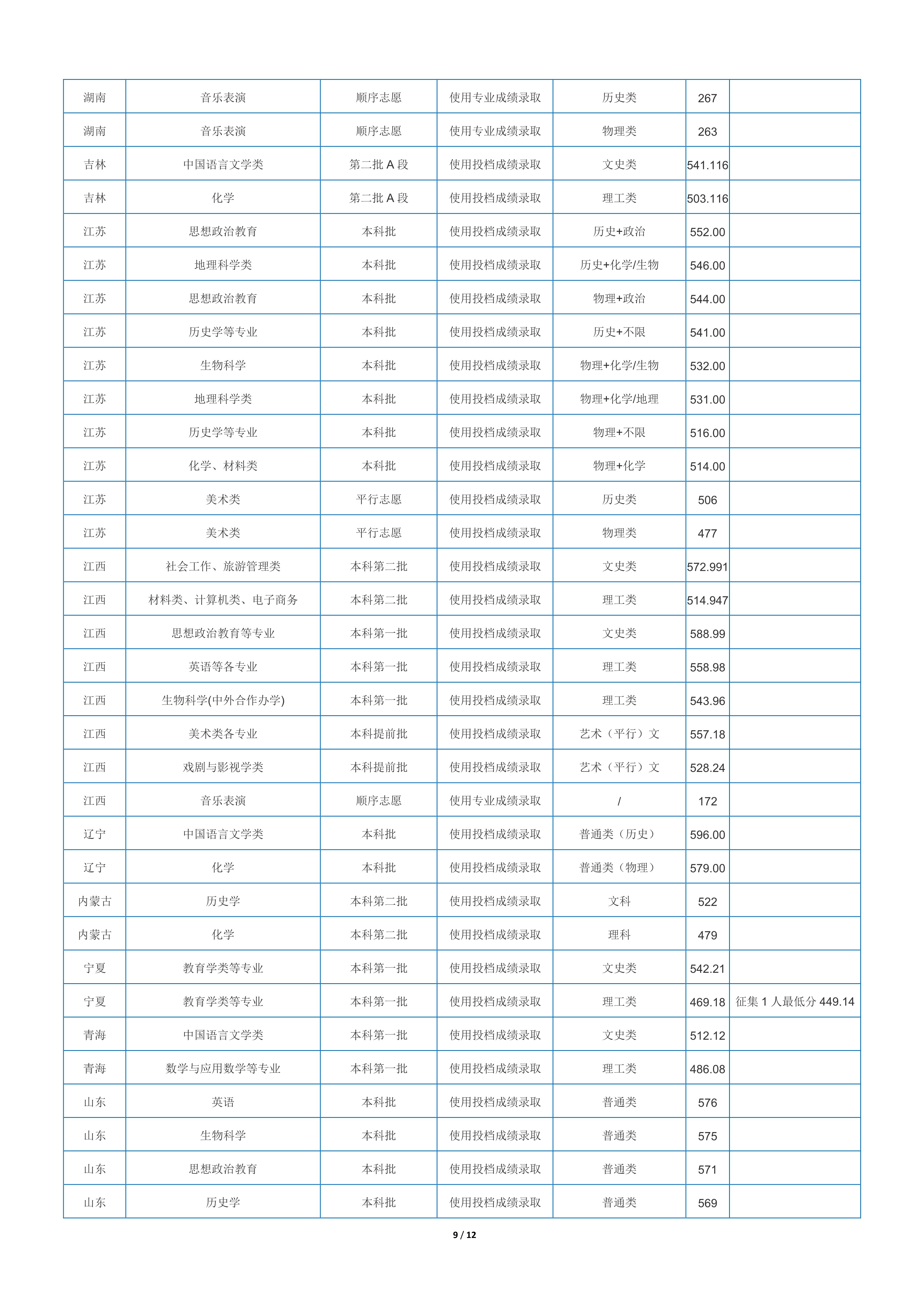 2022高考：重庆师范大学2021年在各省市本科招生的录取分数线