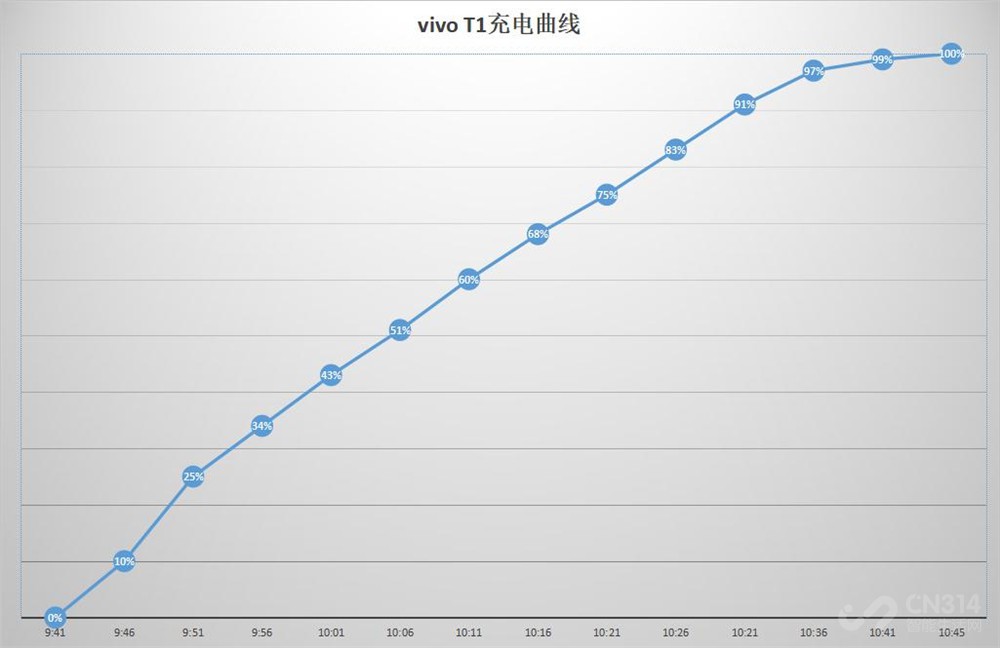 开辟全新系列 vivo T1带劲评测：双11隐藏的一匹黑马？