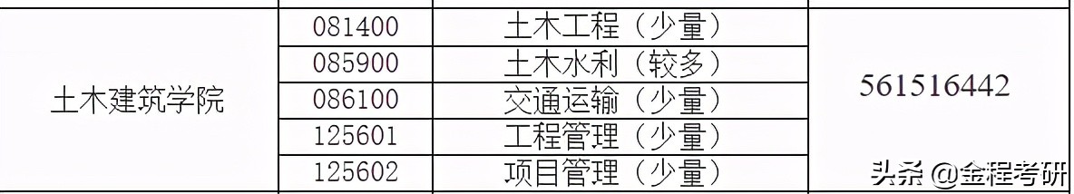 2021考研院校金融经济类专业调剂信息汇总，持续更新