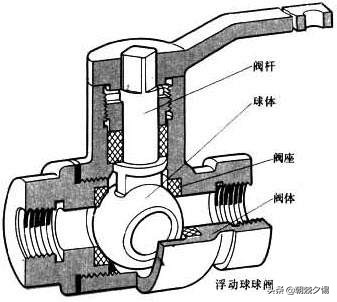 常用阀门的分类和原理